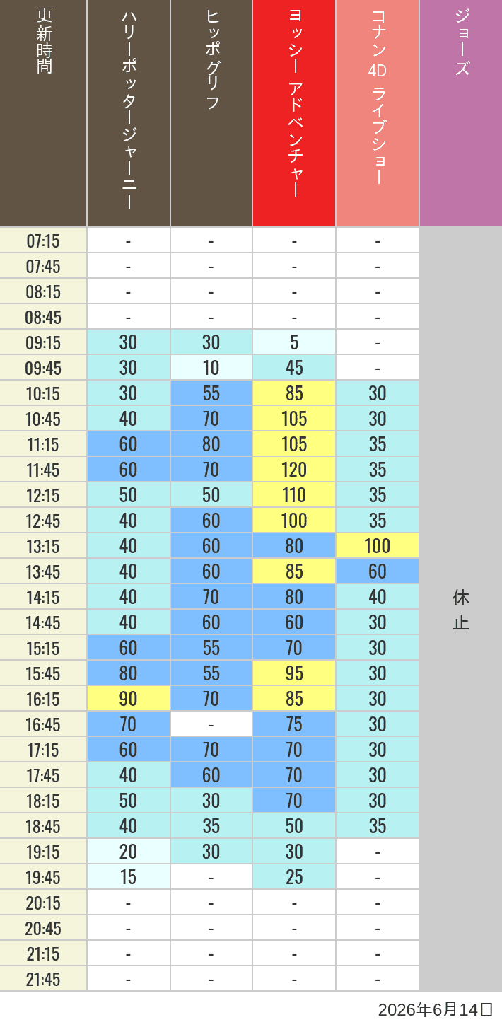 Table of wait times for Hippogriff, Sesame Street 4D, Shreks 4D,  Curious George, SING ON TOUR and JAWS on June 14, 2026, recorded by time from 7:00 am to 9:00 pm.