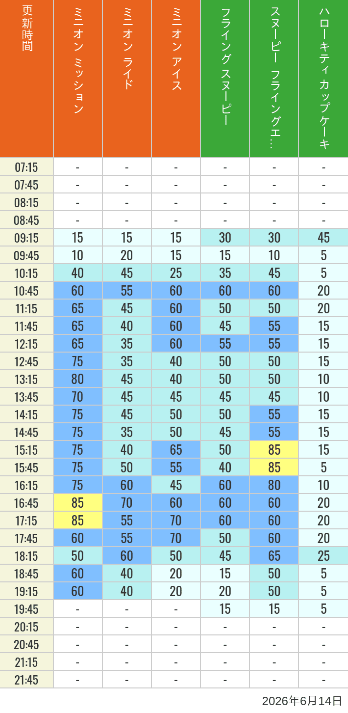 Table of wait times for Minion Blast, Despicable Me Minion Mayhem, Freeze Ray Sliders, Flying Snoopy, Flying Ace Adventure and Kittys Cupcake on June 14, 2026, recorded by time from 7:00 am to 9:00 pm.