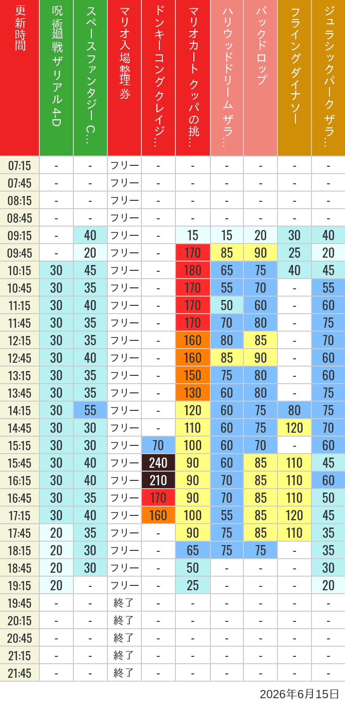 6月15日 人気アトラクションの待ち時間 2026年6月15日(月)のスぺファン ハリドリ バックドロップ フラダイ ジュラパライド ミニオンライド ハリポタジャーニー スパイダーマンの待ち時間を7時から21時まで時間別に記録した表