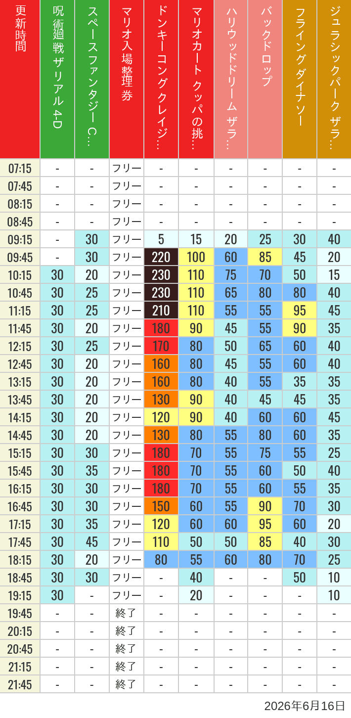 Table of wait times for Space Fantasy, Hollywood Dream, Backdrop, Flying Dinosaur, Jurassic Park, Minion, Harry Potter and Spider-Man on June 16, 2026, recorded by time from 7:00 am to 9:00 pm.