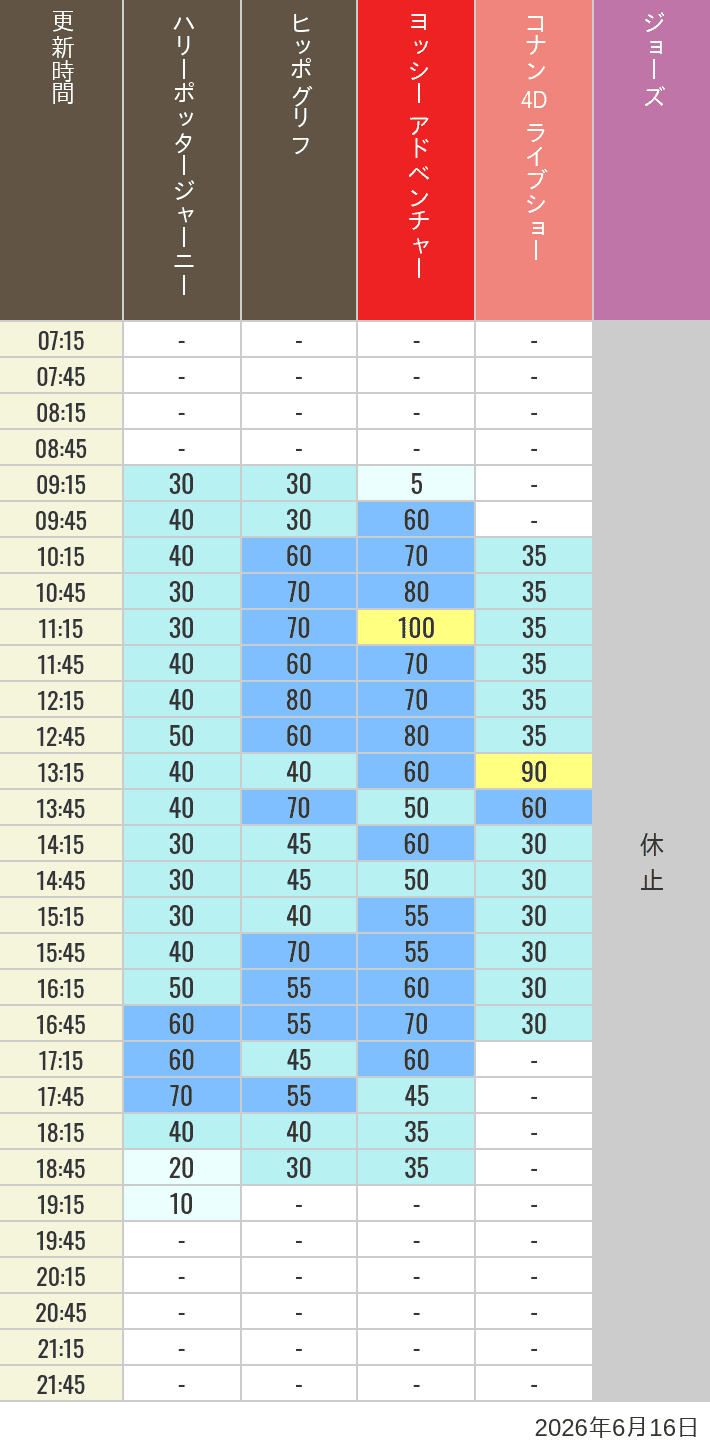 Table of wait times for Hippogriff, Sesame Street 4D, Shreks 4D,  Curious George, SING ON TOUR and JAWS on June 16, 2026, recorded by time from 7:00 am to 9:00 pm.