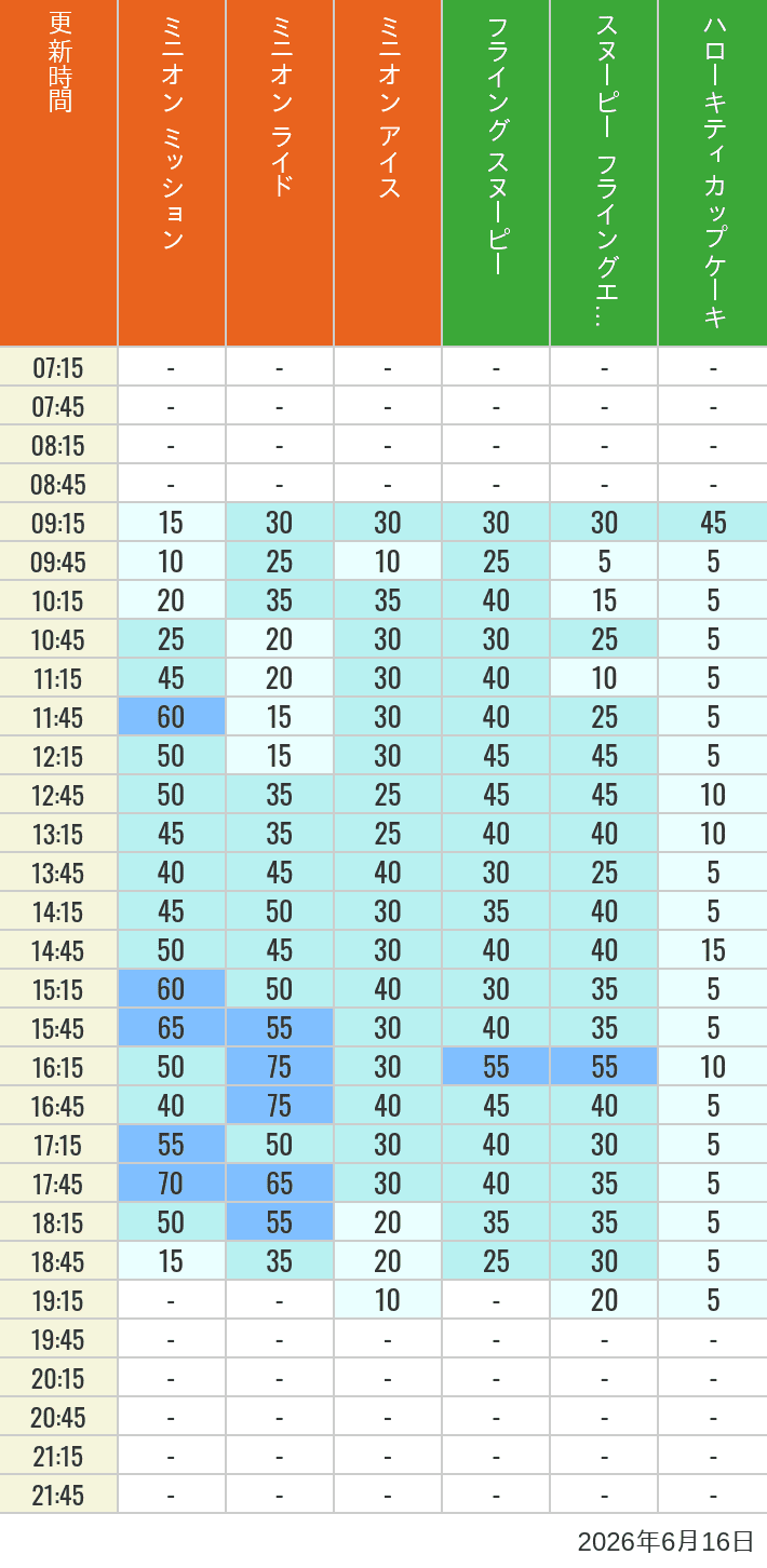 Table of wait times for Minion Blast, Despicable Me Minion Mayhem, Freeze Ray Sliders, Flying Snoopy, Flying Ace Adventure and Kittys Cupcake on June 16, 2026, recorded by time from 7:00 am to 9:00 pm.