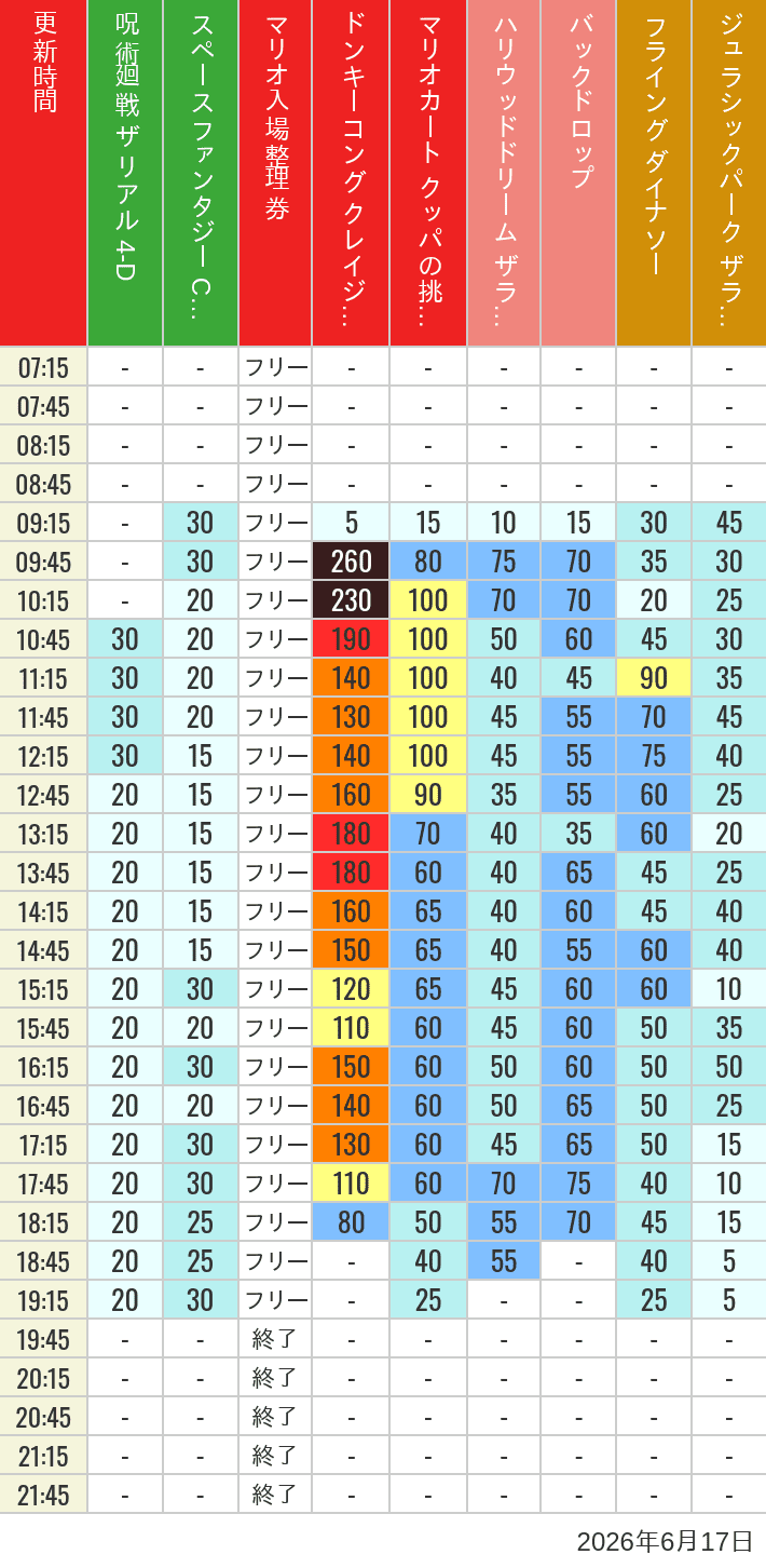 6月17日 人気アトラクションの待ち時間 2026年6月17日(水)のスぺファン ハリドリ バックドロップ フラダイ ジュラパライド ミニオンライド ハリポタジャーニー スパイダーマンの待ち時間を7時から21時まで時間別に記録した表