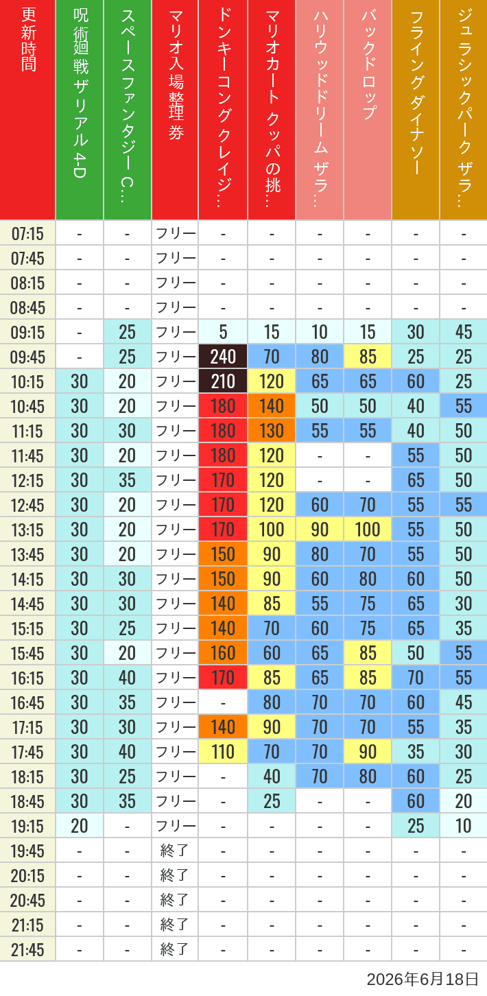 2026年6月18日（木）のスぺファン ハリドリ バックドロップ フラダイ ジュラパライド ミニオンライド ハリポタジャーニー スパイダーマンの待ち時間を7時から21時まで時間別に記録した表