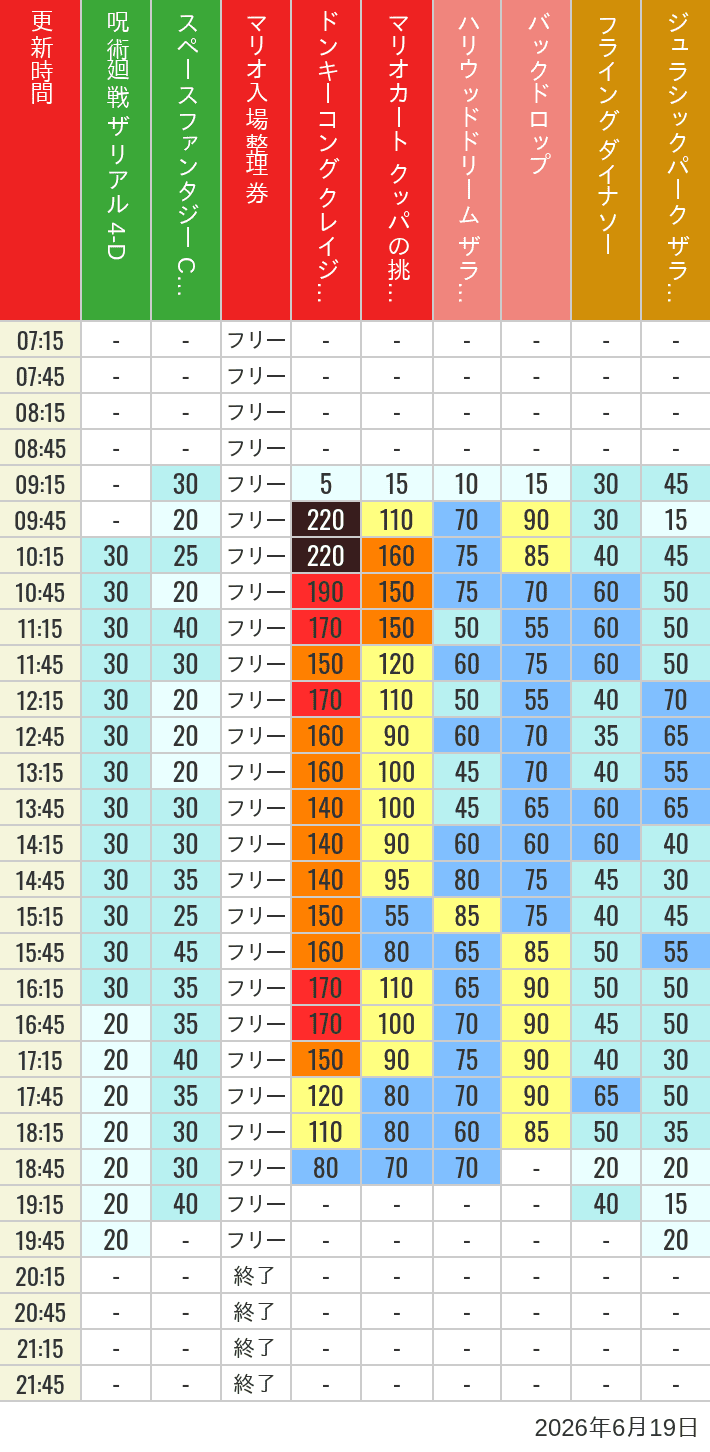 6月19日 人気アトラクションの待ち時間 2026年6月19日(金)のスぺファン ハリドリ バックドロップ フラダイ ジュラパライド ミニオンライド ハリポタジャーニー スパイダーマンの待ち時間を7時から21時まで時間別に記録した表