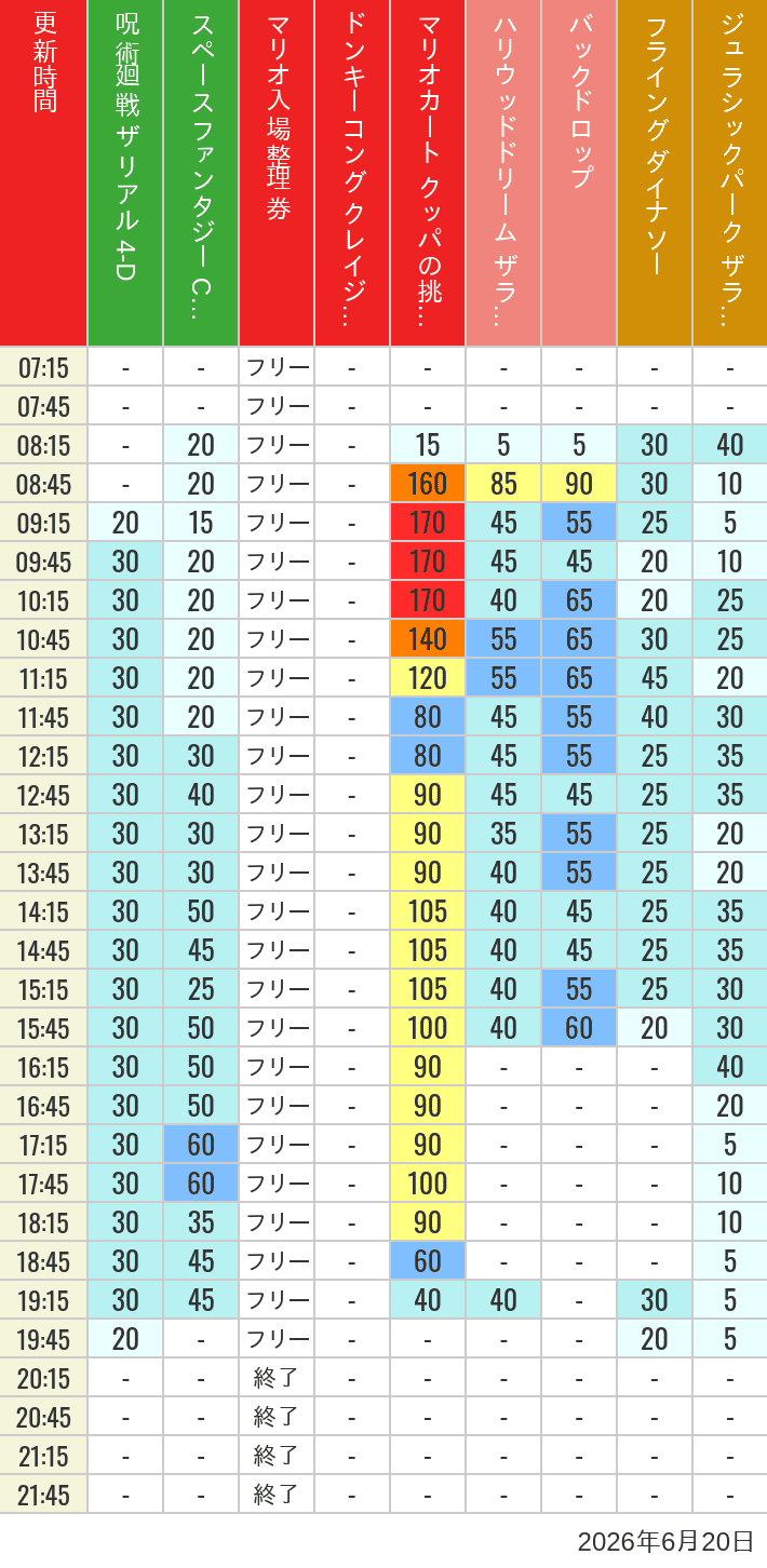 6月20日 人気アトラクションの待ち時間 2026年6月20日(土)のスぺファン ハリドリ バックドロップ フラダイ ジュラパライド ミニオンライド ハリポタジャーニー スパイダーマンの待ち時間を7時から21時まで時間別に記録した表