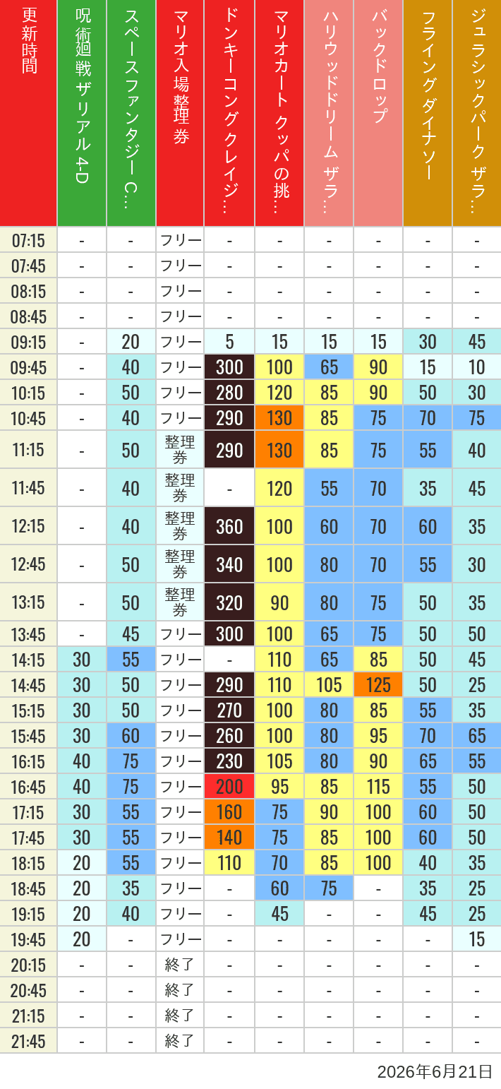 2026年6月21日（日）のスぺファン ハリドリ バックドロップ フラダイ ジュラパライド ミニオンライド ハリポタジャーニー スパイダーマンの待ち時間を7時から21時まで時間別に記録した表