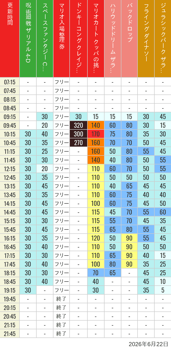 Table of wait times for Space Fantasy, Hollywood Dream, Backdrop, Flying Dinosaur, Jurassic Park, Minion, Harry Potter and Spider-Man on June 22, 2026, recorded by time from 7:00 am to 9:00 pm.
