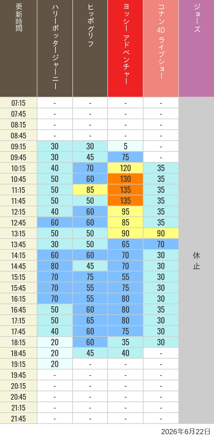 Table of wait times for Hippogriff, Sesame Street 4D, Shreks 4D,  Curious George, SING ON TOUR and JAWS on June 22, 2026, recorded by time from 7:00 am to 9:00 pm.
