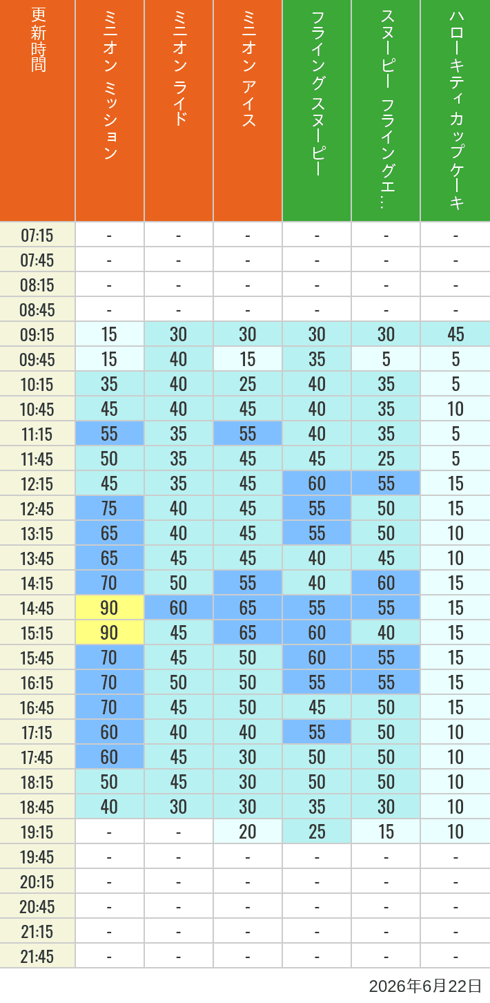 Table of wait times for Minion Blast, Despicable Me Minion Mayhem, Freeze Ray Sliders, Flying Snoopy, Flying Ace Adventure and Kittys Cupcake on June 22, 2026, recorded by time from 7:00 am to 9:00 pm.