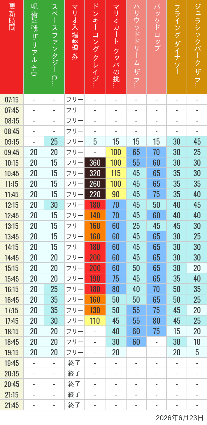 6月23日 人気アトラクションの待ち時間 2026年6月23日(火)のスぺファン ハリドリ バックドロップ フラダイ ジュラパライド ミニオンライド ハリポタジャーニー スパイダーマンの待ち時間を7時から21時まで時間別に記録した表