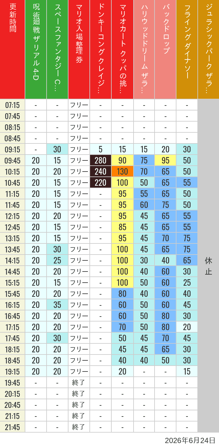 2026年6月24日（水）のスぺファン ハリドリ バックドロップ フラダイ ジュラパライド ミニオンライド ハリポタジャーニー スパイダーマンの待ち時間を7時から21時まで時間別に記録した表