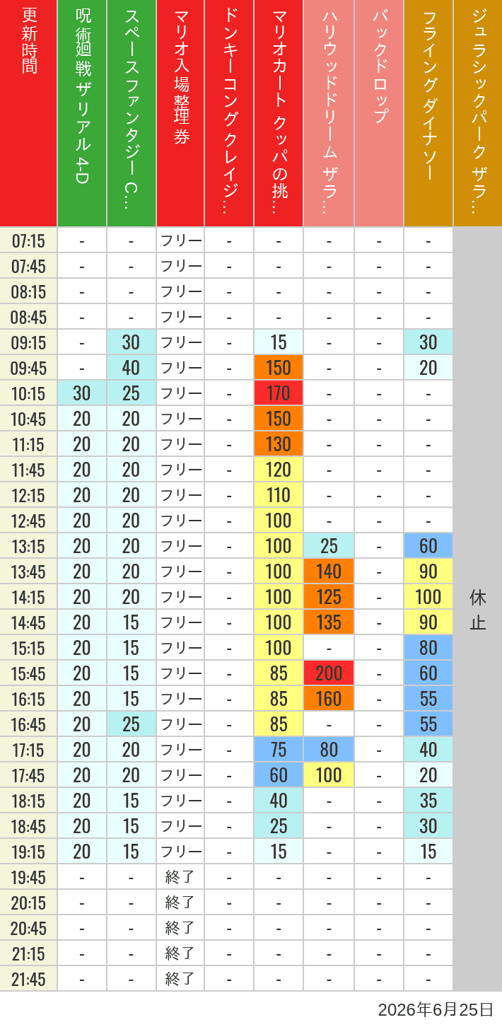 2026年6月25日（木）のスぺファン ハリドリ バックドロップ フラダイ ジュラパライド ミニオンライド ハリポタジャーニー スパイダーマンの待ち時間を7時から21時まで時間別に記録した表