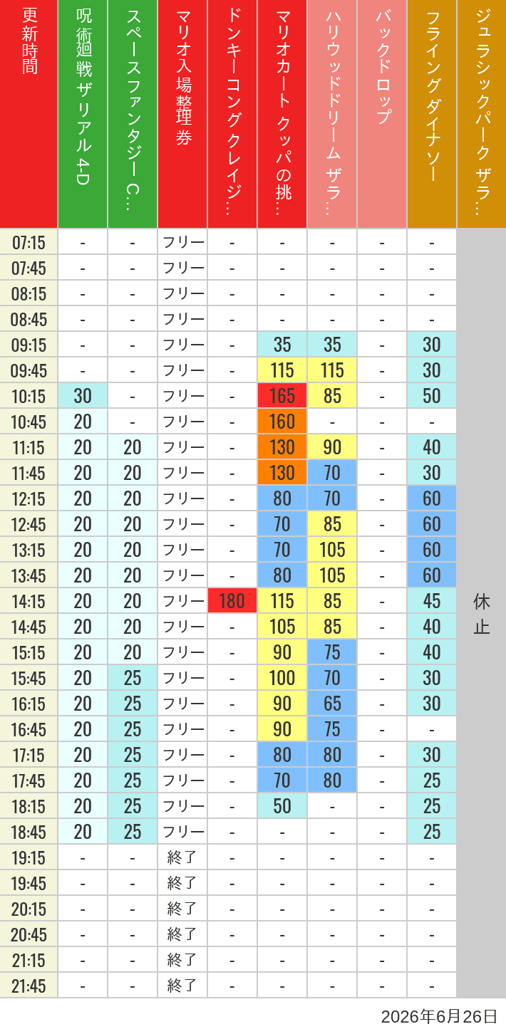 Table of wait times for Space Fantasy, Hollywood Dream, Backdrop, Flying Dinosaur, Jurassic Park, Minion, Harry Potter and Spider-Man on June 26, 2026, recorded by time from 7:00 am to 9:00 pm.