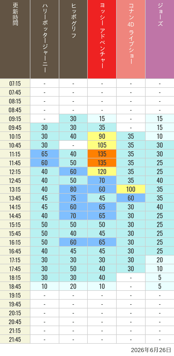 Table of wait times for Hippogriff, Sesame Street 4D, Shreks 4D,  Curious George, SING ON TOUR and JAWS on June 26, 2026, recorded by time from 7:00 am to 9:00 pm.