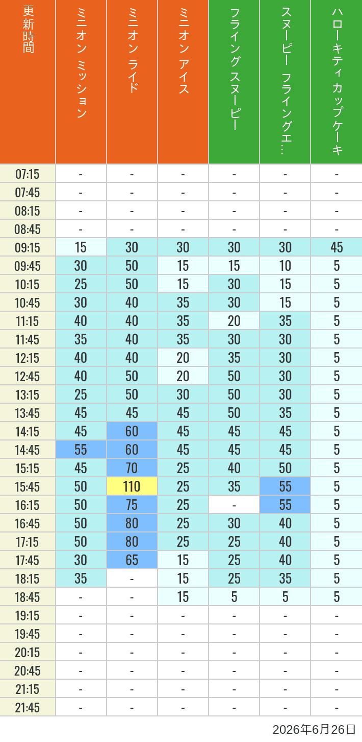 Table of wait times for Minion Blast, Despicable Me Minion Mayhem, Freeze Ray Sliders, Flying Snoopy, Flying Ace Adventure and Kittys Cupcake on June 26, 2026, recorded by time from 7:00 am to 9:00 pm.