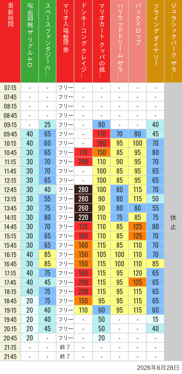Table of wait times for Space Fantasy, Hollywood Dream, Backdrop, Flying Dinosaur, Jurassic Park, Minion, Harry Potter and Spider-Man on June 28, 2026, recorded by time from 7:00 am to 9:00 pm.