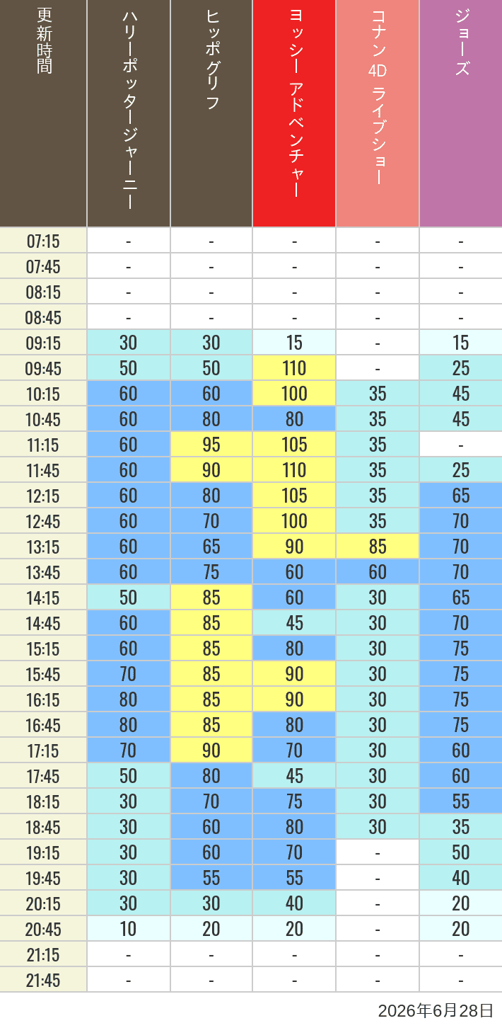 Table of wait times for Hippogriff, Sesame Street 4D, Shreks 4D,  Curious George, SING ON TOUR and JAWS on June 28, 2026, recorded by time from 7:00 am to 9:00 pm.