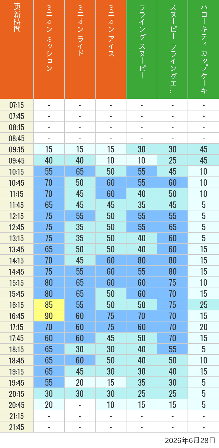 Table of wait times for Minion Blast, Despicable Me Minion Mayhem, Freeze Ray Sliders, Flying Snoopy, Flying Ace Adventure and Kittys Cupcake on June 28, 2026, recorded by time from 7:00 am to 9:00 pm.