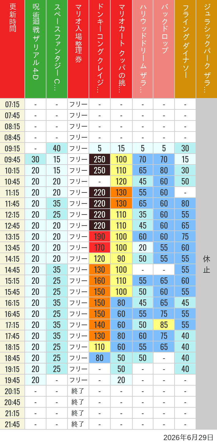 2026年6月29日（月）のスぺファン ハリドリ バックドロップ フラダイ ジュラパライド ミニオンライド ハリポタジャーニー スパイダーマンの待ち時間を7時から21時まで時間別に記録した表