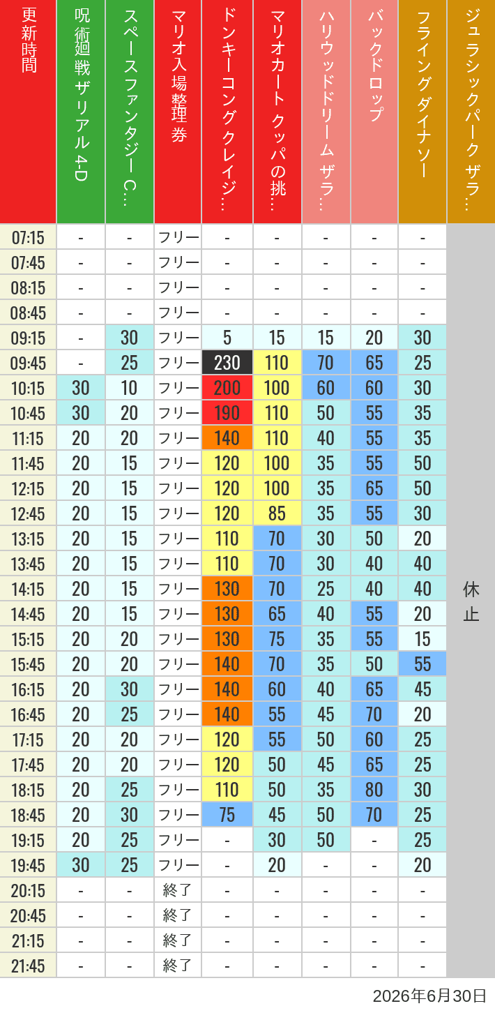 Table of wait times for Space Fantasy, Hollywood Dream, Backdrop, Flying Dinosaur, Jurassic Park, Minion, Harry Potter and Spider-Man on June 30, 2026, recorded by time from 7:00 am to 9:00 pm.