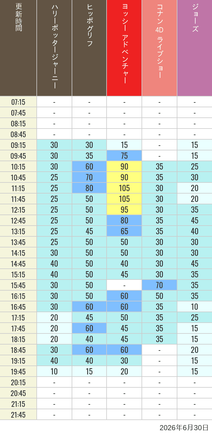 Table of wait times for Hippogriff, Sesame Street 4D, Shreks 4D,  Curious George, SING ON TOUR and JAWS on June 30, 2026, recorded by time from 7:00 am to 9:00 pm.