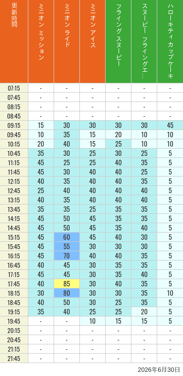 Table of wait times for Minion Blast, Despicable Me Minion Mayhem, Freeze Ray Sliders, Flying Snoopy, Flying Ace Adventure and Kittys Cupcake on June 30, 2026, recorded by time from 7:00 am to 9:00 pm.
