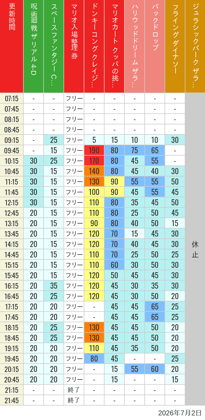 Table of wait times for Space Fantasy, Hollywood Dream, Backdrop, Flying Dinosaur, Jurassic Park, Minion, Harry Potter and Spider-Man on July 2, 2026, recorded by time from 7:00 am to 9:00 pm.