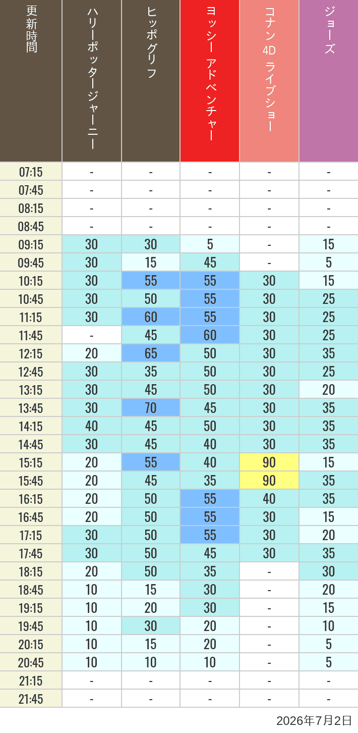 Table of wait times for Hippogriff, Sesame Street 4D, Shreks 4D,  Curious George, SING ON TOUR and JAWS on July 2, 2026, recorded by time from 7:00 am to 9:00 pm.
