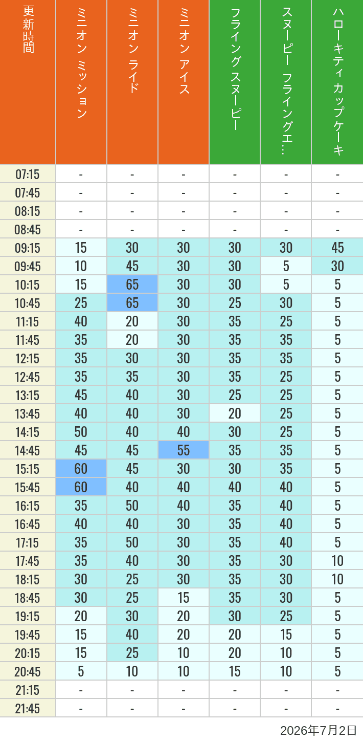 Table of wait times for Minion Blast, Despicable Me Minion Mayhem, Freeze Ray Sliders, Flying Snoopy, Flying Ace Adventure and Kittys Cupcake on July 2, 2026, recorded by time from 7:00 am to 9:00 pm.