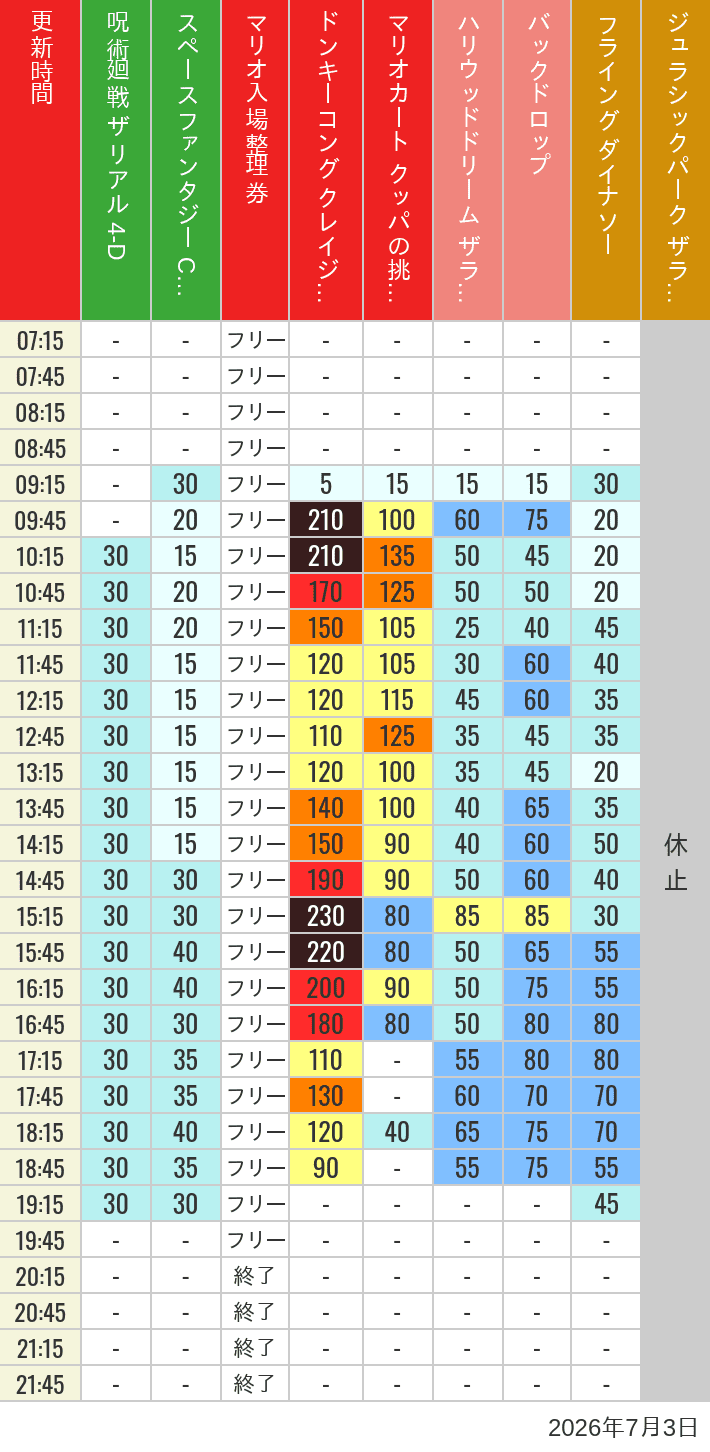 7月3日 人気アトラクションの待ち時間 2026年7月3日(金)のスぺファン ハリドリ バックドロップ フラダイ ジュラパライド ミニオンライド ハリポタジャーニー スパイダーマンの待ち時間を7時から21時まで時間別に記録した表
