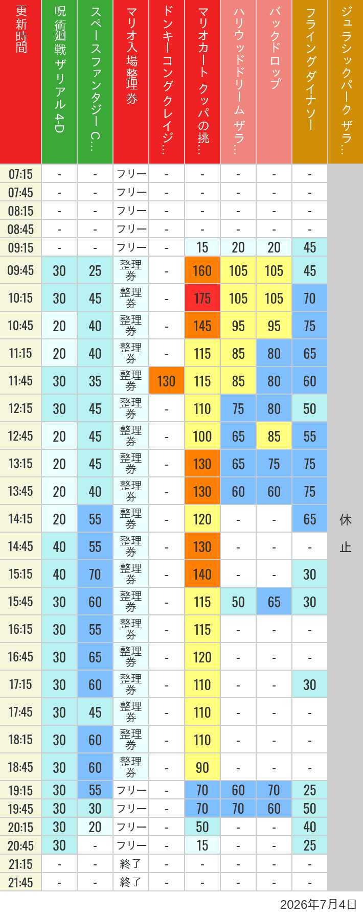 Table of wait times for Space Fantasy, Hollywood Dream, Backdrop, Flying Dinosaur, Jurassic Park, Minion, Harry Potter and Spider-Man on July 4, 2026, recorded by time from 7:00 am to 9:00 pm.