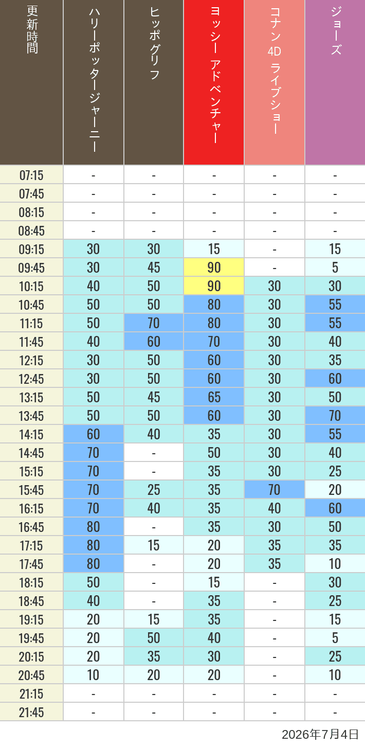Table of wait times for Hippogriff, Sesame Street 4D, Shreks 4D,  Curious George, SING ON TOUR and JAWS on July 4, 2026, recorded by time from 7:00 am to 9:00 pm.