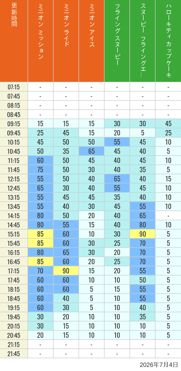 Table of wait times for Minion Blast, Despicable Me Minion Mayhem, Freeze Ray Sliders, Flying Snoopy, Flying Ace Adventure and Kittys Cupcake on July 4, 2026, recorded by time from 7:00 am to 9:00 pm.