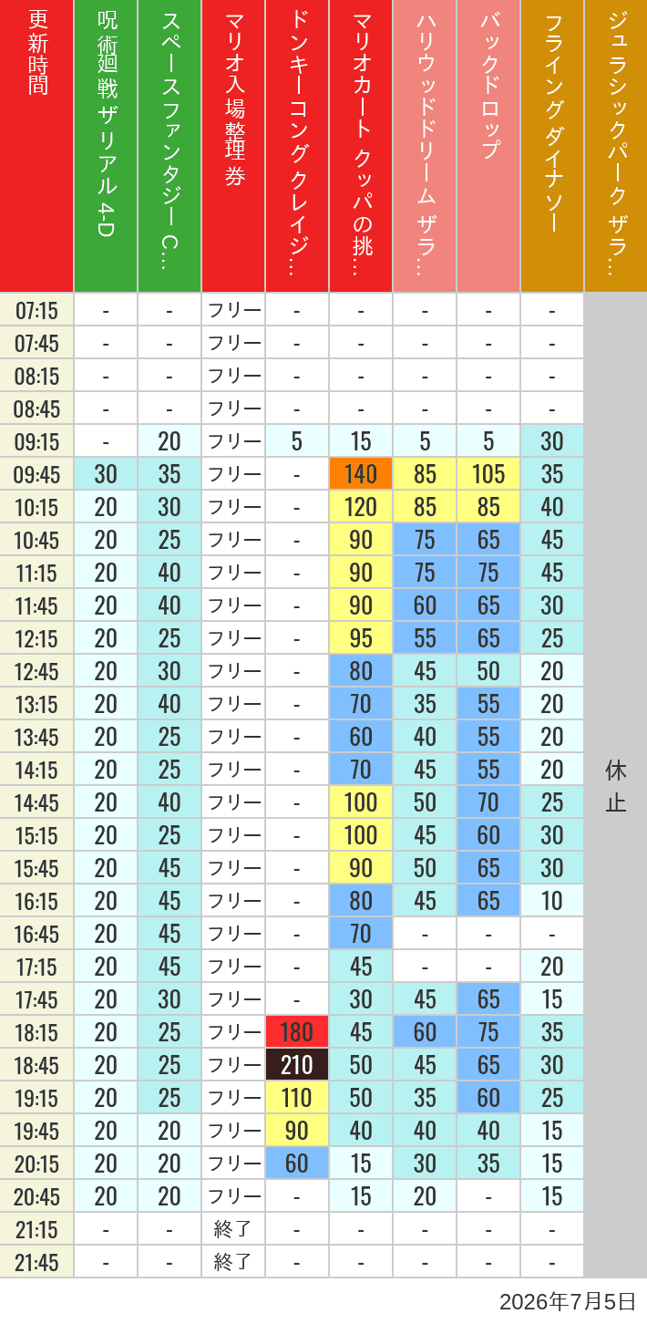 7月5日 人気アトラクションの待ち時間 2026年7月5日(日)のスぺファン ハリドリ バックドロップ フラダイ ジュラパライド ミニオンライド ハリポタジャーニー スパイダーマンの待ち時間を7時から21時まで時間別に記録した表