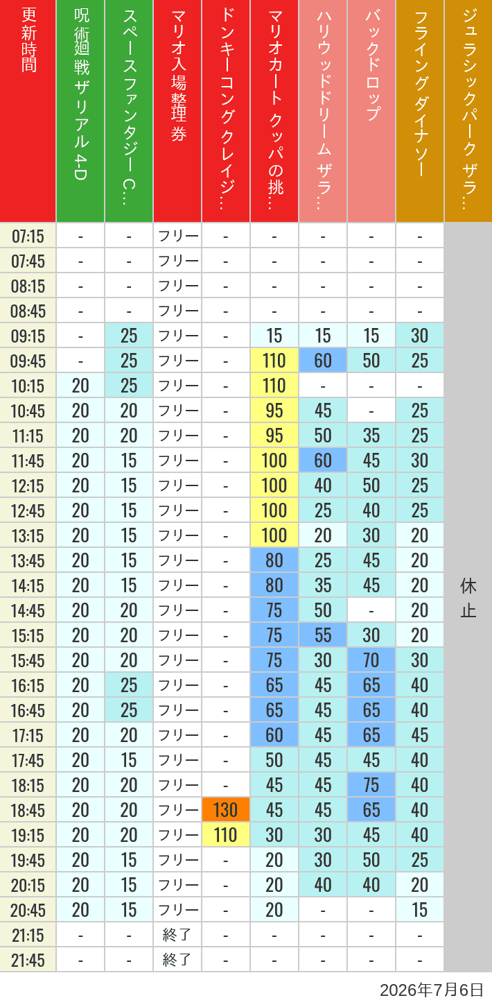 Table of wait times for Space Fantasy, Hollywood Dream, Backdrop, Flying Dinosaur, Jurassic Park, Minion, Harry Potter and Spider-Man on July 6, 2026, recorded by time from 7:00 am to 9:00 pm.
