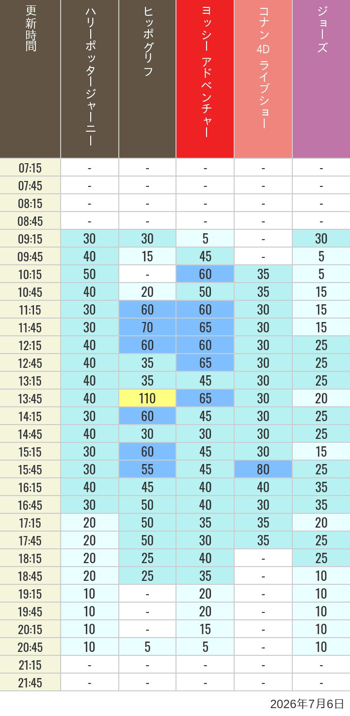 Table of wait times for Hippogriff, Sesame Street 4D, Shreks 4D,  Curious George, SING ON TOUR and JAWS on July 6, 2026, recorded by time from 7:00 am to 9:00 pm.