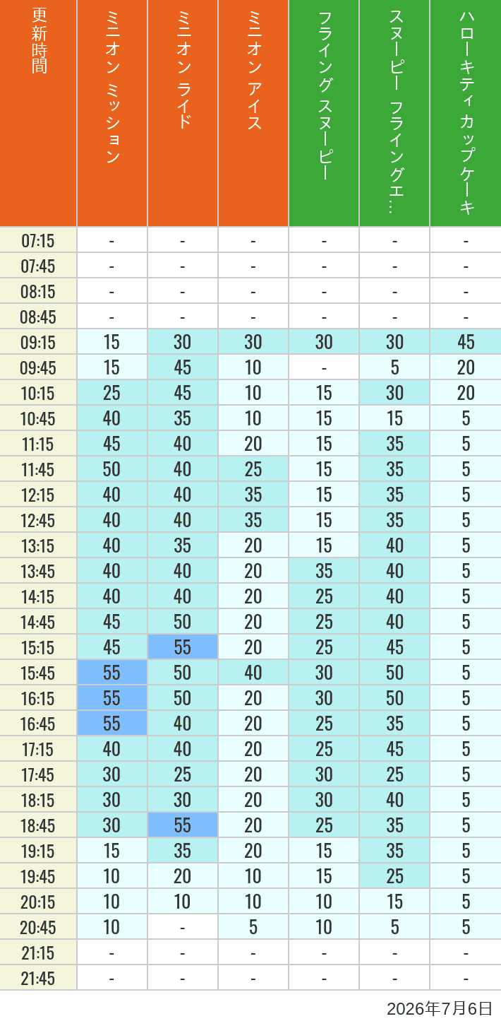 Table of wait times for Minion Blast, Despicable Me Minion Mayhem, Freeze Ray Sliders, Flying Snoopy, Flying Ace Adventure and Kittys Cupcake on July 6, 2026, recorded by time from 7:00 am to 9:00 pm.