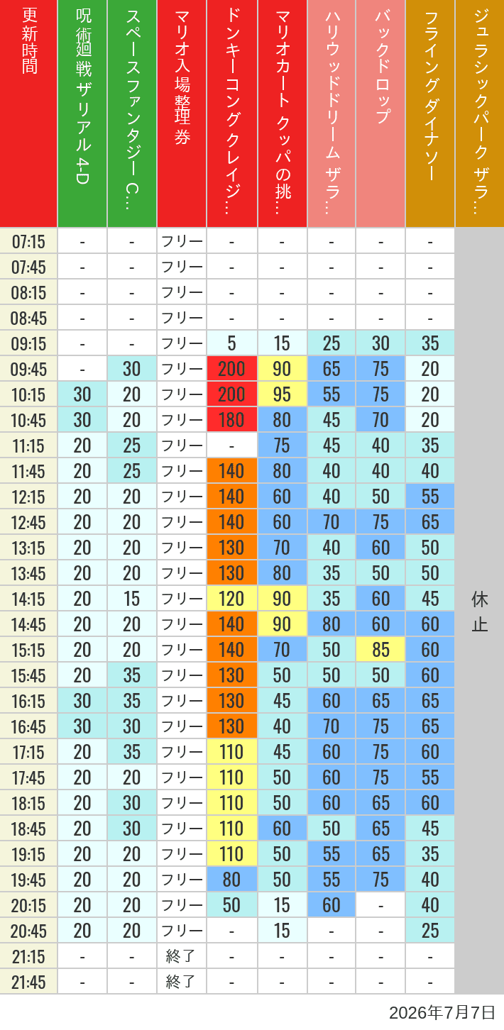7月7日 人気アトラクションの待ち時間 2026年7月7日(火)のスぺファン ハリドリ バックドロップ フラダイ ジュラパライド ミニオンライド ハリポタジャーニー スパイダーマンの待ち時間を7時から21時まで時間別に記録した表
