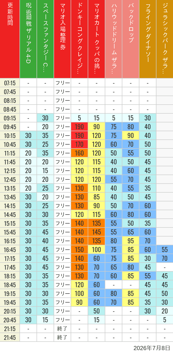 Table of wait times for Space Fantasy, Hollywood Dream, Backdrop, Flying Dinosaur, Jurassic Park, Minion, Harry Potter and Spider-Man on July 8, 2026, recorded by time from 7:00 am to 9:00 pm.