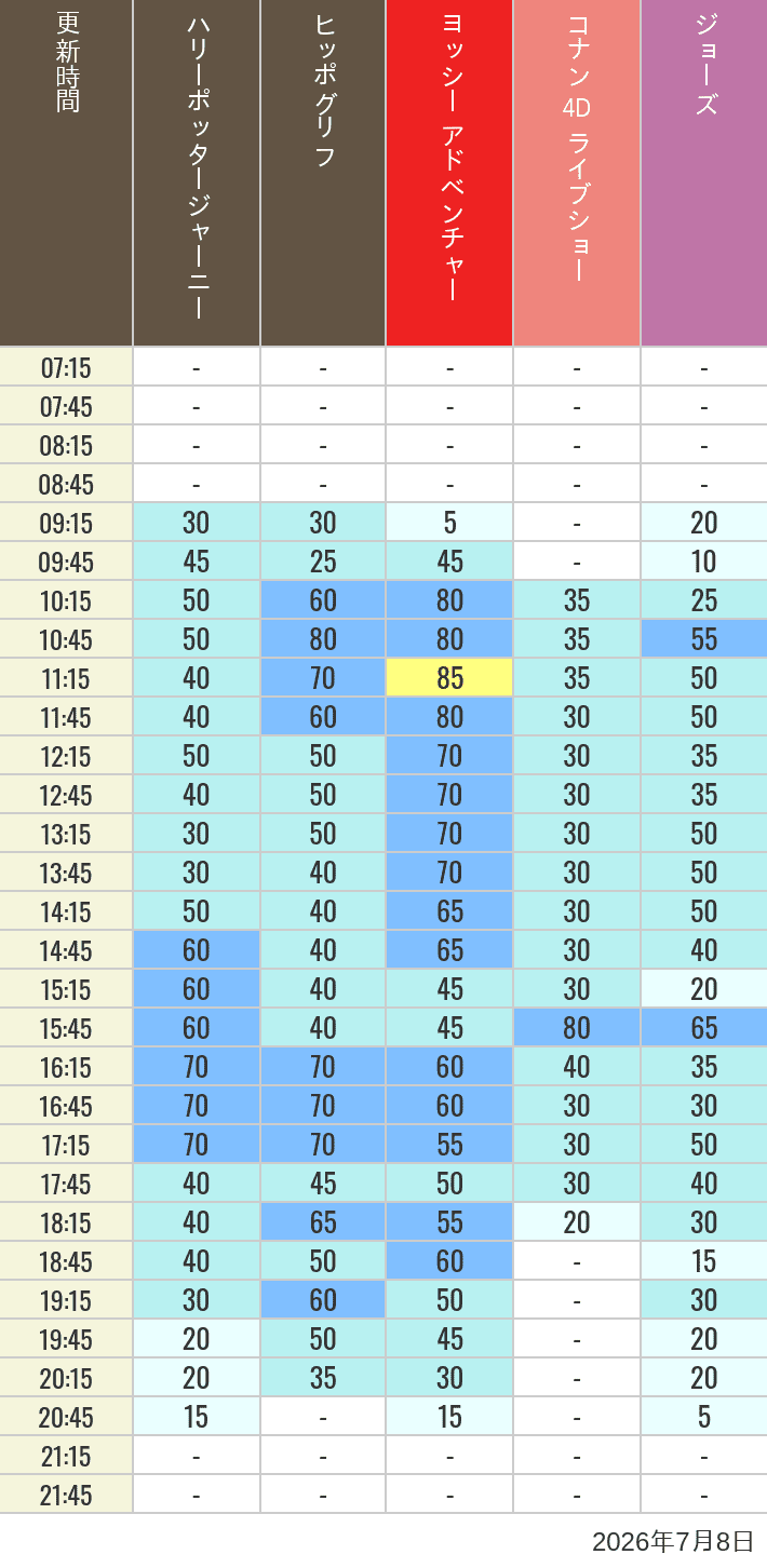 Table of wait times for Hippogriff, Sesame Street 4D, Shreks 4D,  Curious George, SING ON TOUR and JAWS on July 8, 2026, recorded by time from 7:00 am to 9:00 pm.