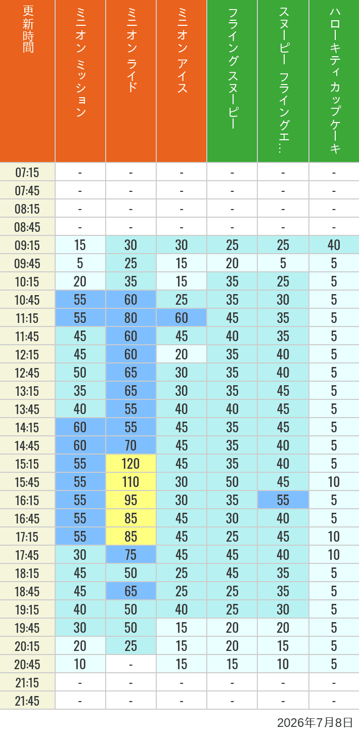 Table of wait times for Minion Blast, Despicable Me Minion Mayhem, Freeze Ray Sliders, Flying Snoopy, Flying Ace Adventure and Kittys Cupcake on July 8, 2026, recorded by time from 7:00 am to 9:00 pm.