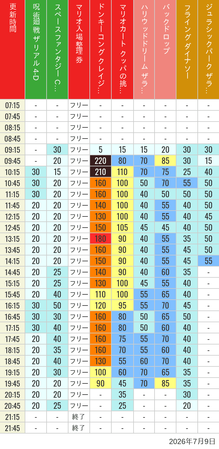2026年7月9日（木）のスぺファン ハリドリ バックドロップ フラダイ ジュラパライド ミニオンライド ハリポタジャーニー スパイダーマンの待ち時間を7時から21時まで時間別に記録した表