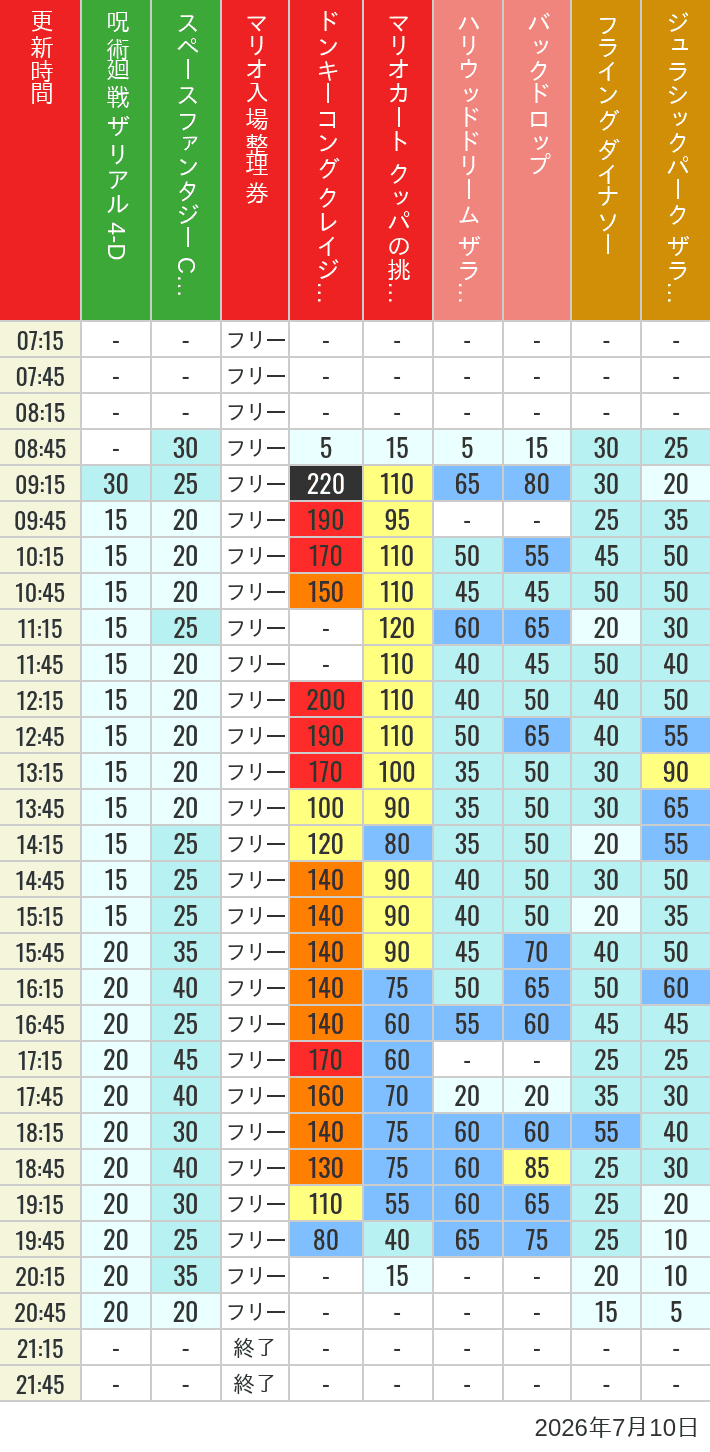Table of wait times for Space Fantasy, Hollywood Dream, Backdrop, Flying Dinosaur, Jurassic Park, Minion, Harry Potter and Spider-Man on July 10, 2026, recorded by time from 7:00 am to 9:00 pm.
