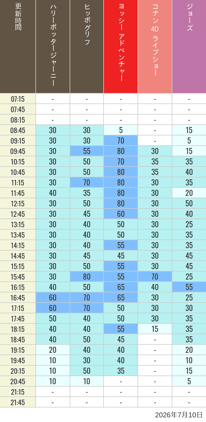 Table of wait times for Hippogriff, Sesame Street 4D, Shreks 4D,  Curious George, SING ON TOUR and JAWS on July 10, 2026, recorded by time from 7:00 am to 9:00 pm.