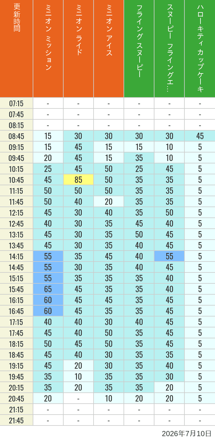 Table of wait times for Minion Blast, Despicable Me Minion Mayhem, Freeze Ray Sliders, Flying Snoopy, Flying Ace Adventure and Kittys Cupcake on July 10, 2026, recorded by time from 7:00 am to 9:00 pm.
