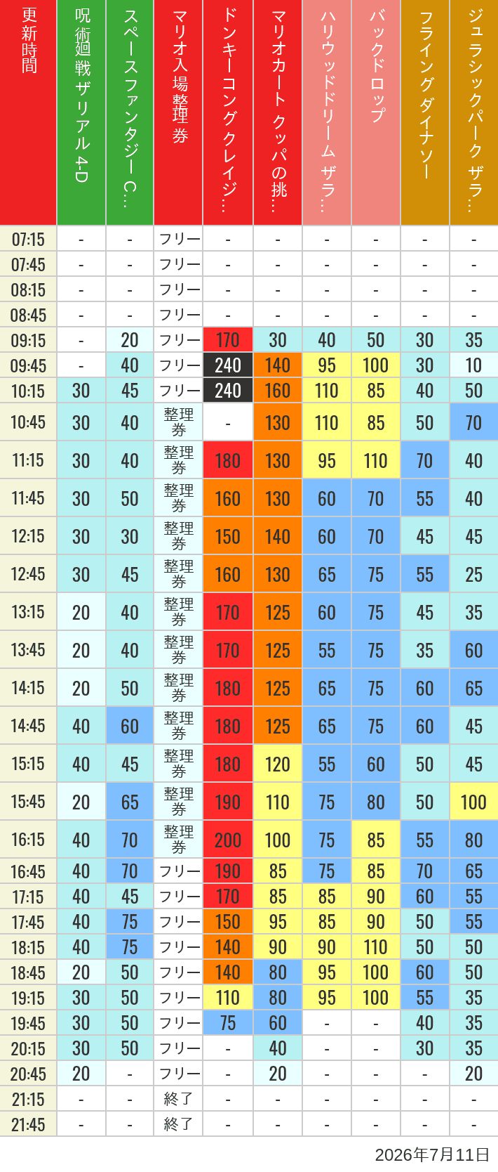 7月11日 人気アトラクションの待ち時間 2026年7月11日(土)のスぺファン ハリドリ バックドロップ フラダイ ジュラパライド ミニオンライド ハリポタジャーニー スパイダーマンの待ち時間を7時から21時まで時間別に記録した表