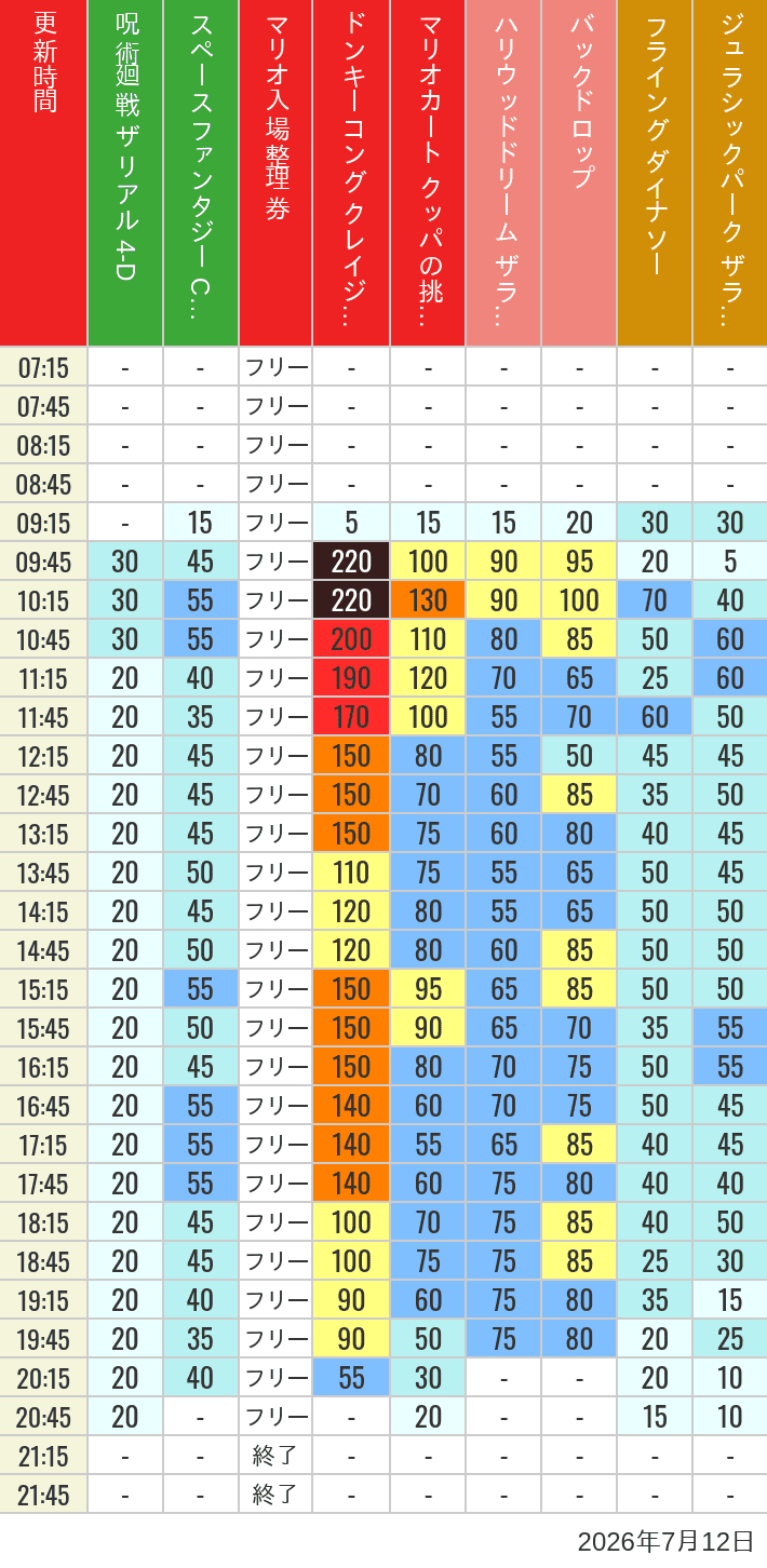Table of wait times for Space Fantasy, Hollywood Dream, Backdrop, Flying Dinosaur, Jurassic Park, Minion, Harry Potter and Spider-Man on July 12, 2026, recorded by time from 7:00 am to 9:00 pm.