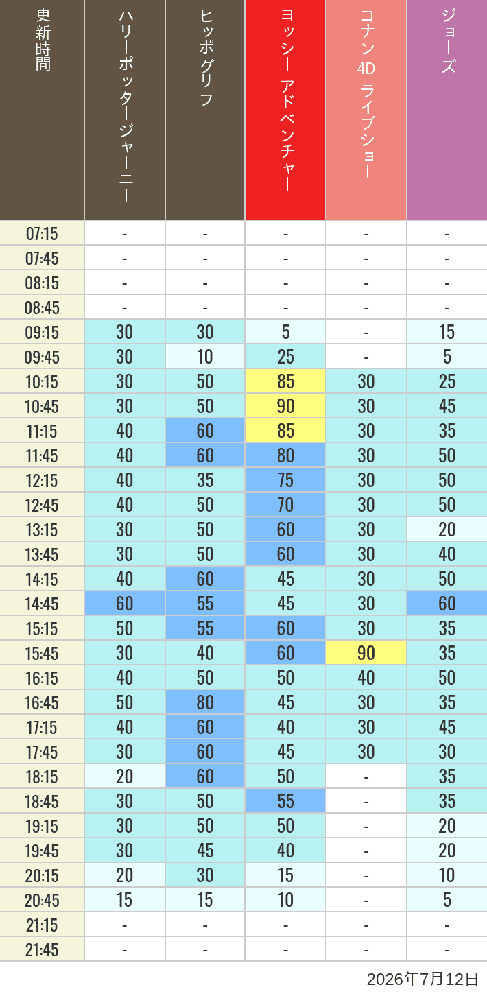 Table of wait times for Hippogriff, Sesame Street 4D, Shreks 4D,  Curious George, SING ON TOUR and JAWS on July 12, 2026, recorded by time from 7:00 am to 9:00 pm.