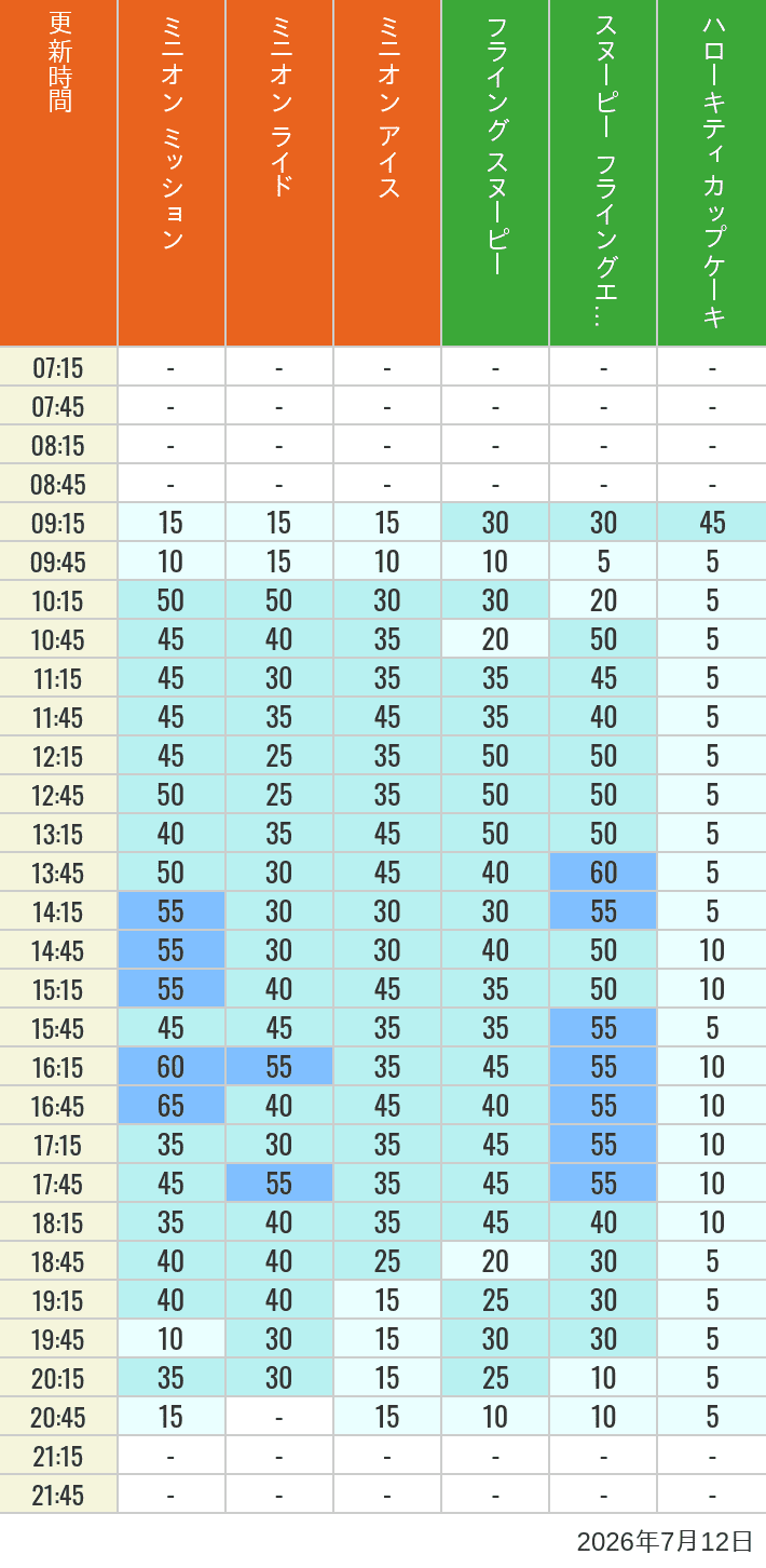 Table of wait times for Minion Blast, Despicable Me Minion Mayhem, Freeze Ray Sliders, Flying Snoopy, Flying Ace Adventure and Kittys Cupcake on July 12, 2026, recorded by time from 7:00 am to 9:00 pm.